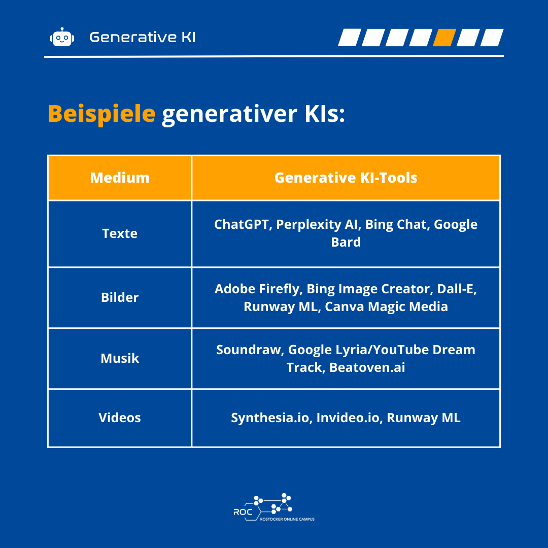 Beispiele generativer KI-Tools: Texte: ChatGPT, Perplexity AI, Microsoft Copilot, Google Gemini; Bilder: Adobe Firefly, Bing Image Creator, Dall-E, Runway ML, Canva Magic Media; Musik: Soundraw, Google Lyria/YouTube Dream Track, Beatoven.ai; Videos: Synthesia.io, Invideo.io, Runway ML