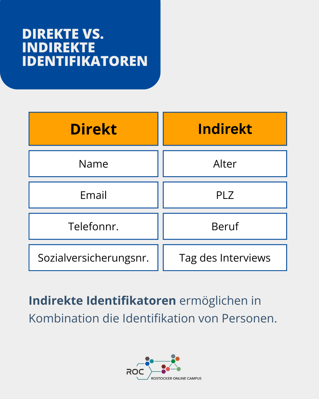 Direkte Identifikatoren sind z. B. Name oder E-Mail, indirekte z. B. Alter oder Beruf, die in Kombination identifizierend wirken können.