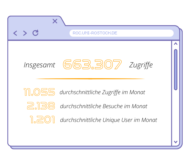 Insgesamt 663.307 Zugriffe (hierbei monatlicher Durchschnitt: 11.055 Zugriffe, 2.138 Besucher, 1201 Unique User)