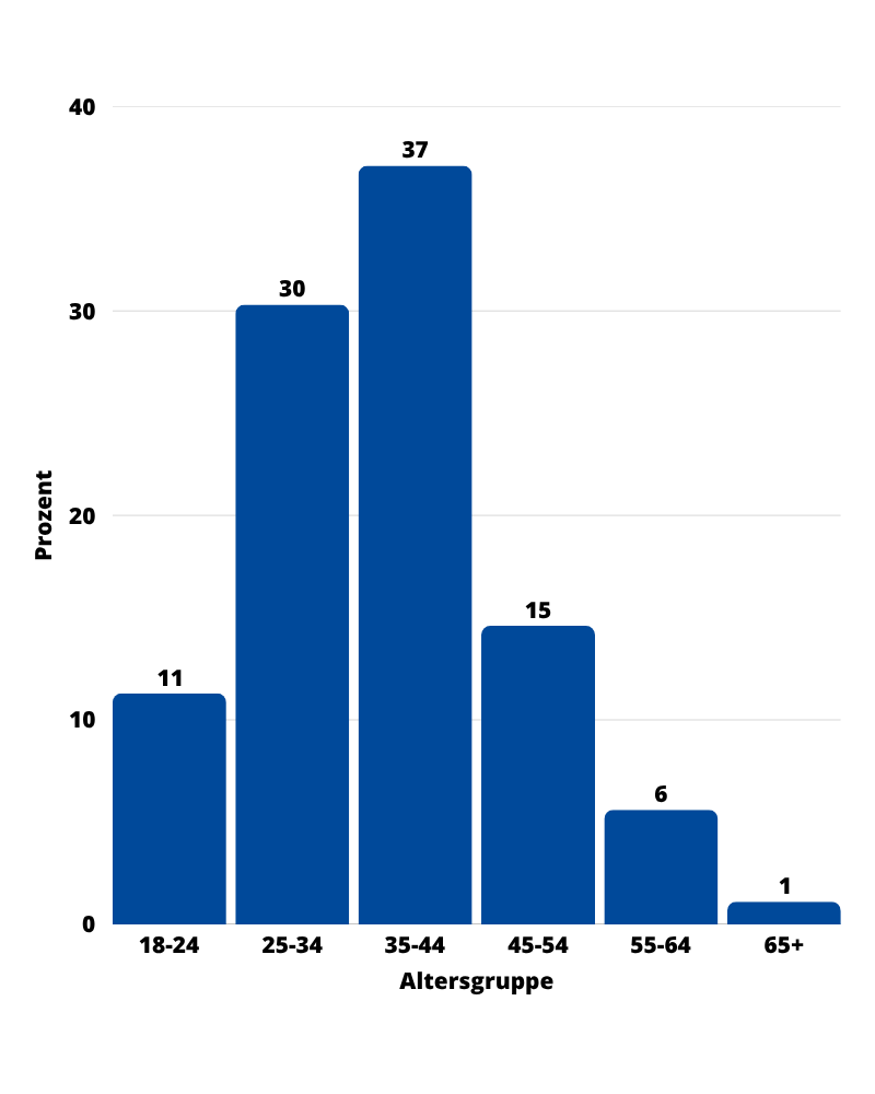 Altersverteilung Diagramm; 11% sind 18-24 Jahre / 30 % sind 25-34 Jahre / 37% sind 35-44 Jahre / 15 % sind 45-54 Jahre; 6% sind 55-64 Jahre / 1% sind 65+ Jahre